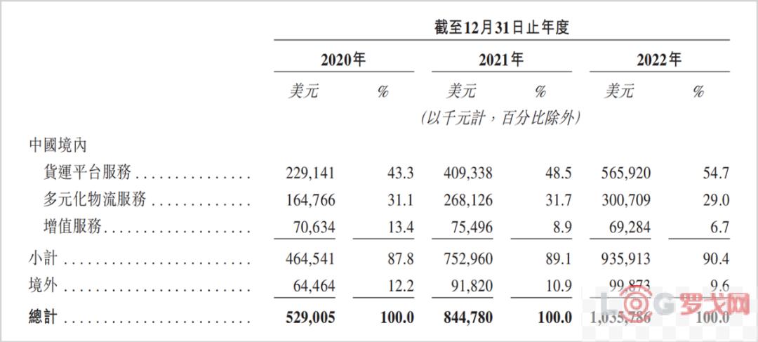 IPO丨货拉拉上市，万亿同城货运赛道要变天了