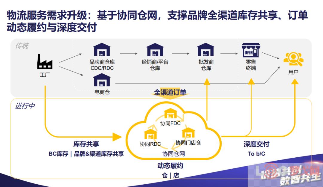 顶通扩仓400+履约底盘重构