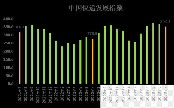 国家邮政局发布2023年7月中国快递发展指数