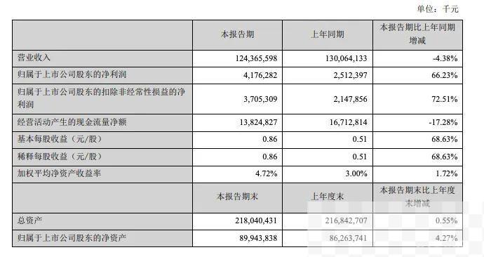 上半年净利润41.76亿元，同比增66.23%