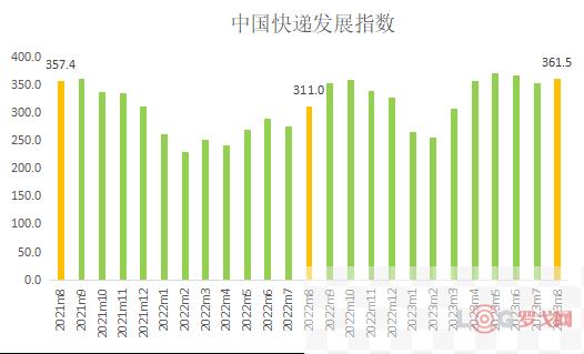 国家邮政局发布2023年8月中国快递发展指数