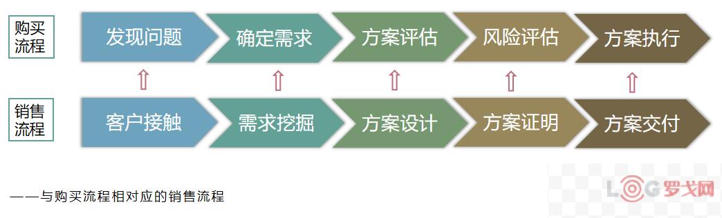 物流企业如何制定有效的“大客户”销售流程？