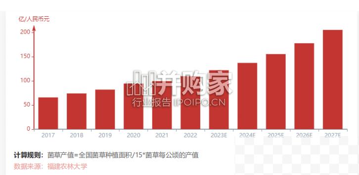 中国菌草行业报告（15页）