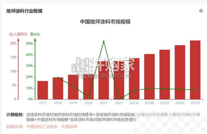 中国地坪涂料行业报告（18页）