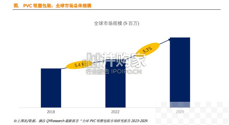 PVC吸塑包装全球市场简报（8页）