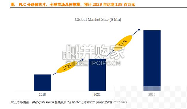 PLC分路器芯片全球市场简报（8页）