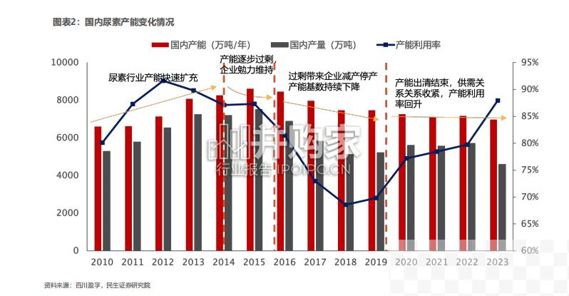 尿素行业报告（29页）