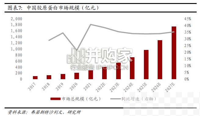 胶原蛋白行业、抗病毒功能蛋白（27页）