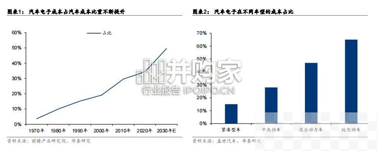 汽车车身域控行业报告（24页）