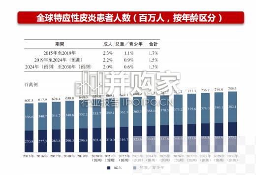 特应性皮炎药物行业报告（51页）