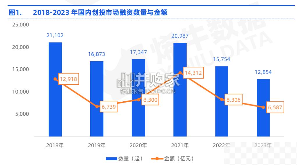 2023年中国创投市场数据报告（46页）