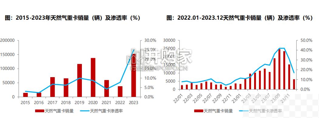 天然气重卡（47页）