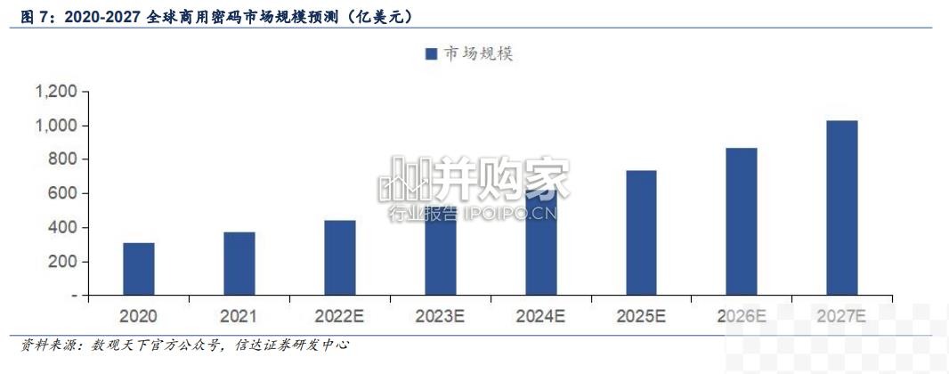 商密、商业密码（31页）