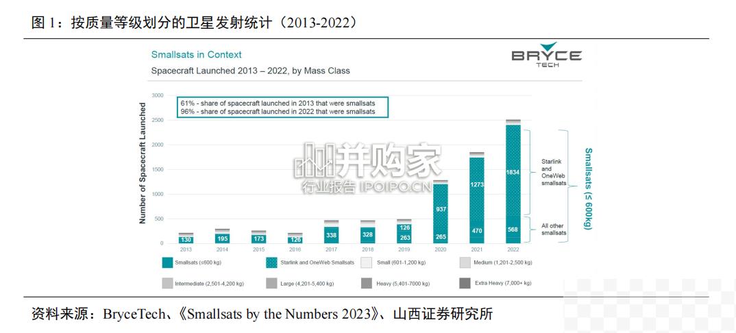 多卫星星座加速组网建设（39页）