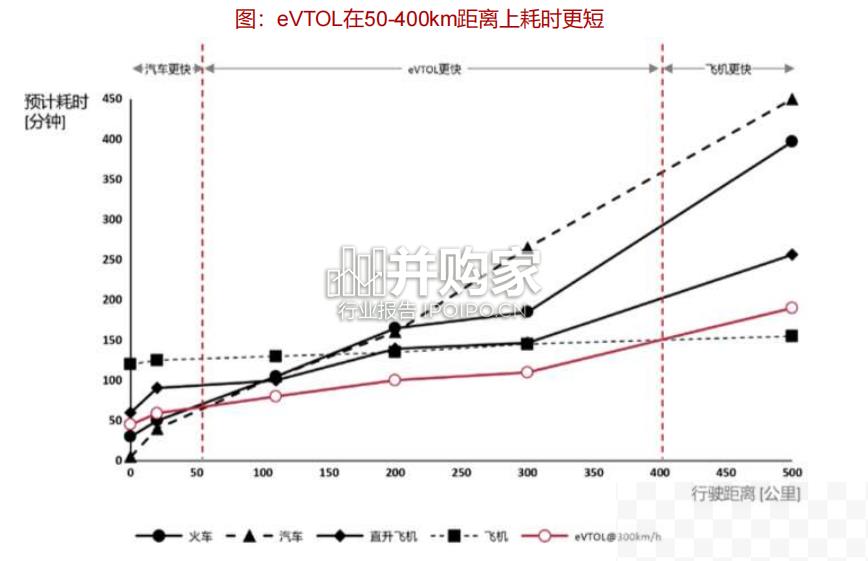 eVTOL电动垂直起降飞行器（31页）