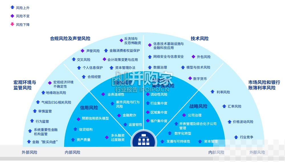 银行业风险雷达图研究报告（15页）